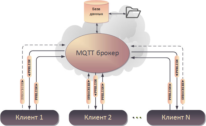 Протокол MQTT и открытый проект клиента MQTT на Delphi - 1