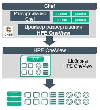 Рецепты от CHEFa: автоматизированное развёртывание сред бизнес-приложений с использованием HPE OneView - 2