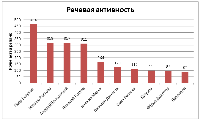 Война, мир и ABBYY Compreno: продолжение нашего романа с Толстым - 4