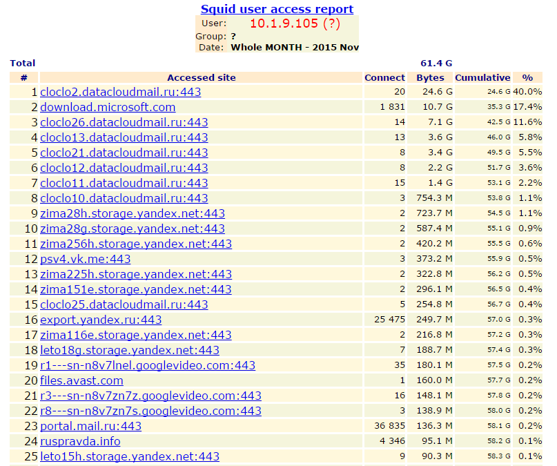 Сравнение свободных программ учета трафика SQUID - 40