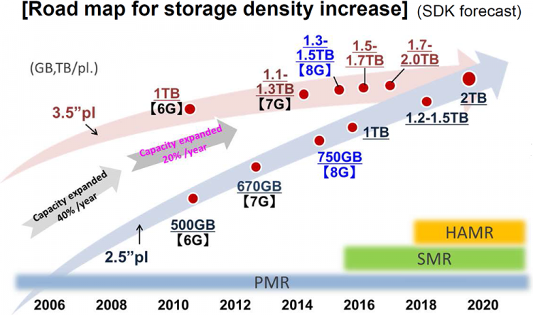 Новое поколение PMR-пластин Showa Denko позволит превысить порог емкости жёстких дисков в 10 Тбайт уже в 2016 году - 2