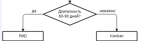 Блок-схема выбора оптимальной методологии разработки ПО - 9