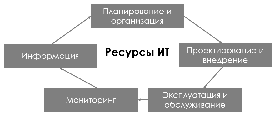 Зачем вам лучшие практики управления ИТ-инфраструктурой? - 4