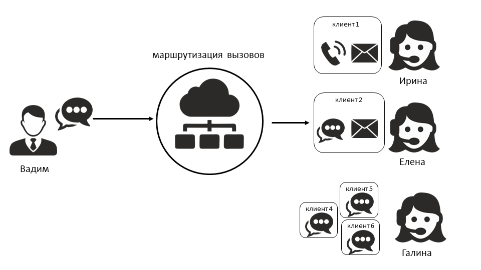 Оптимизация загрузки операторов мультиканального колл-центра - 10