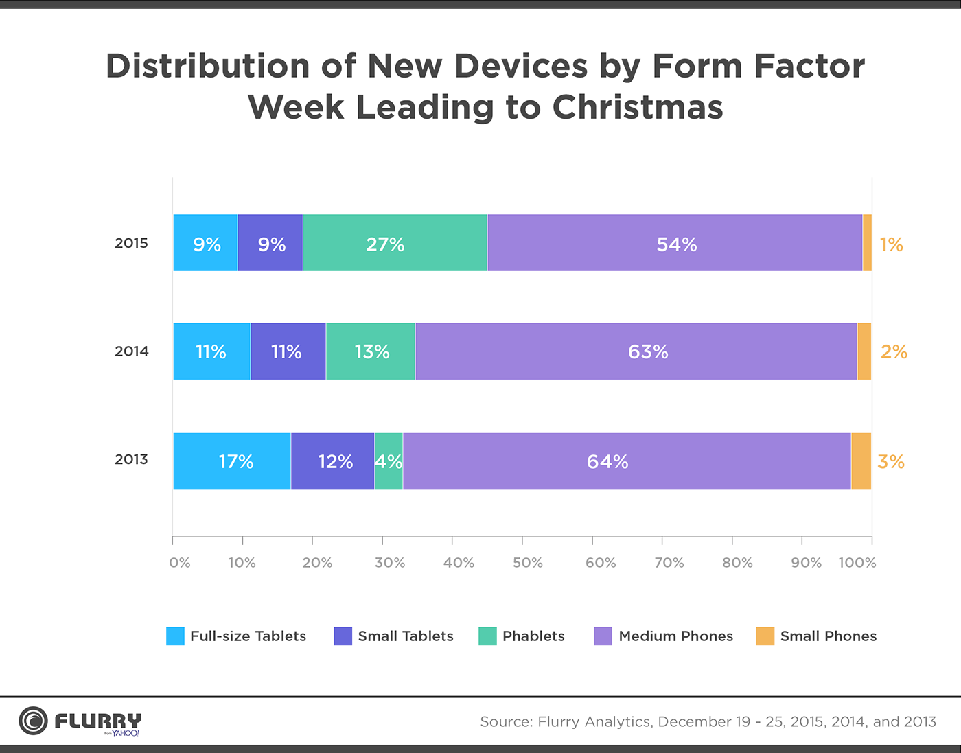 Интересная аналитика относительно рождественских активаций мобильных устройств от Flurry - 2