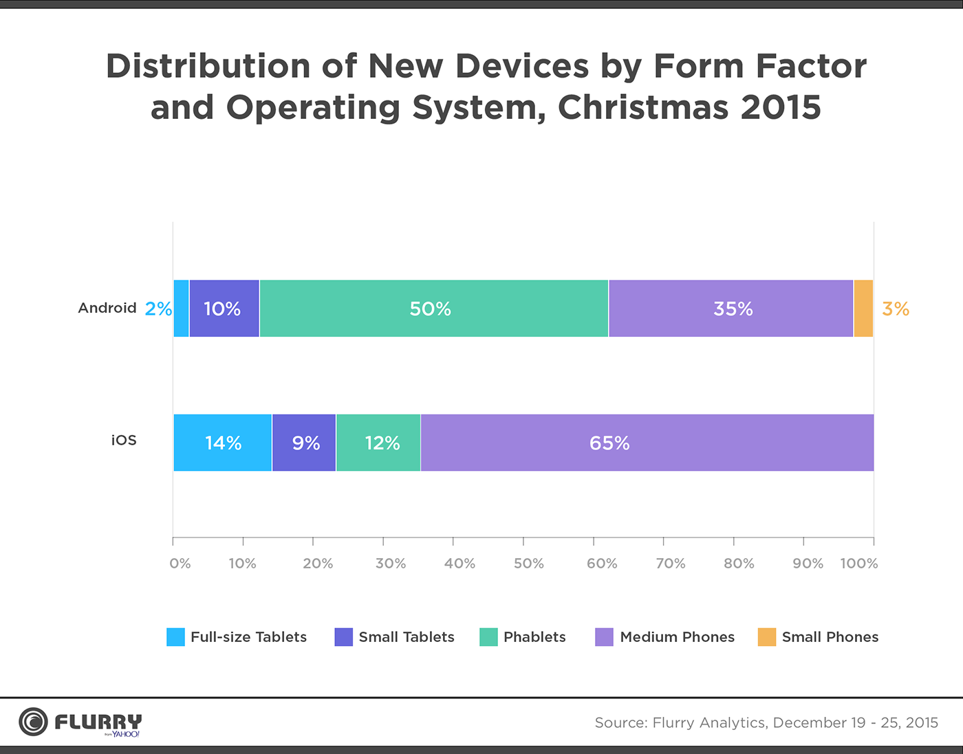 Интересная аналитика относительно рождественских активаций мобильных устройств от Flurry - 3