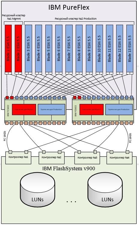 Обзор и тестирование флеш-хранилища от IBM FlashSystem 900 - 13