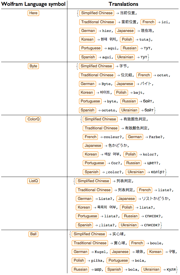 Проект по переводу языка Wolfram Language (Mathematica) на различные языки - 15