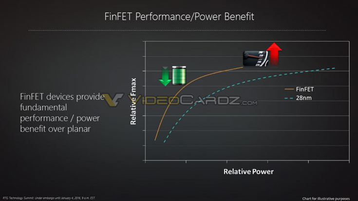 Подробности об архитектуре AMD Polaris появились накануне анонса