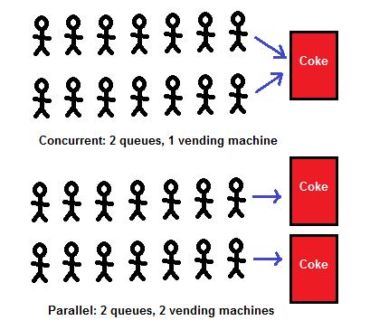 Parallelism vs Concurrency: правильно подбираем инструменты - 1