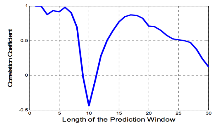 Как предсказать цену акций: Алгоритм адаптивной фильтрации - 12