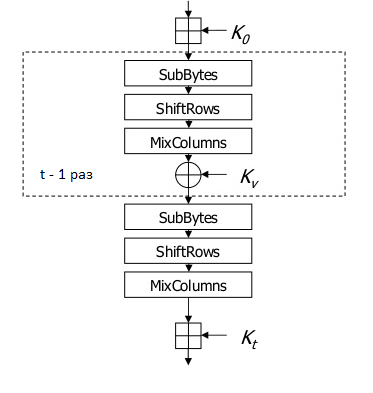 Стандарты симметричного шифрования стран СНГ на Python - 25