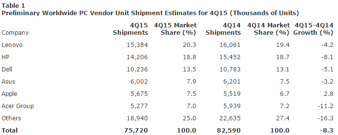 Gartner: поставки ПК в 2015 году сократились на 8% - 1