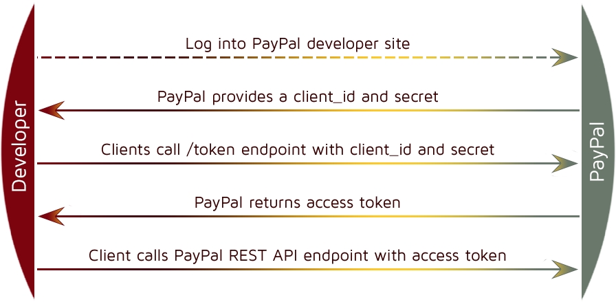 Go-клиент для PayPal API - 2