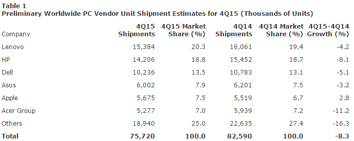 Рост продаж ПК в 4 квартале 2015 года показала только Apple - 1