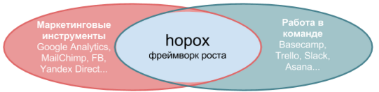 Как тестировать гипотезы и кратно расти? Теория. Практика. Инструмент - 7