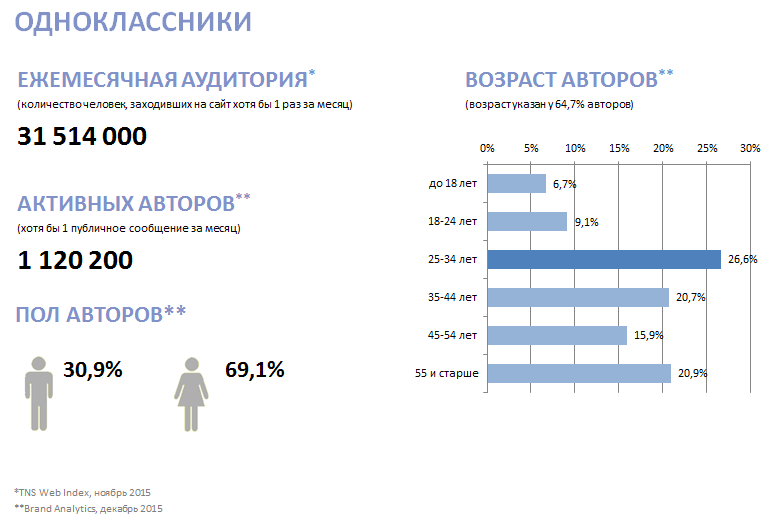 Кто все эти люди? Новое исследование активной аудитории ВК, Fb, Twi, Inst, ОК, ММ и ЖЖ - 10