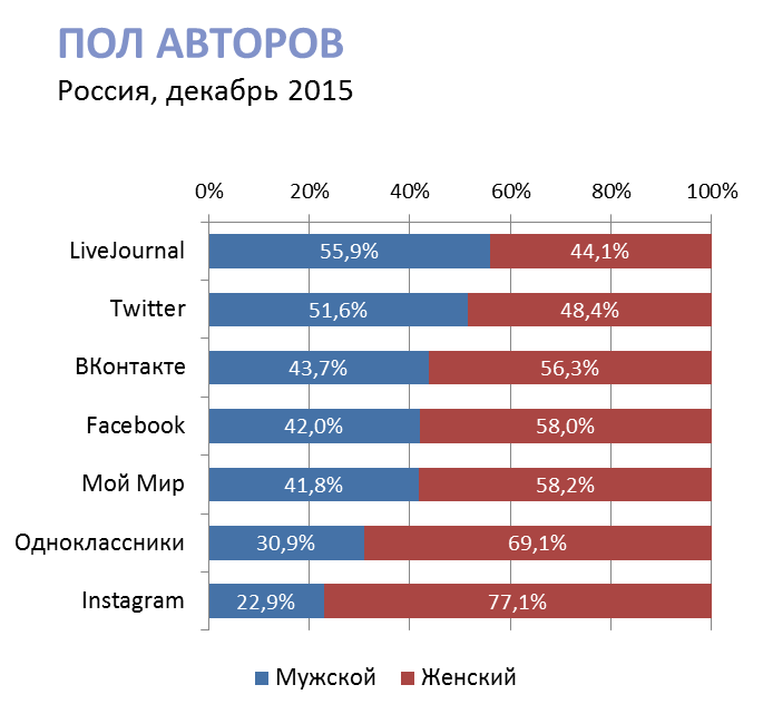 Кто все эти люди? Новое исследование активной аудитории ВК, Fb, Twi, Inst, ОК, ММ и ЖЖ - 18