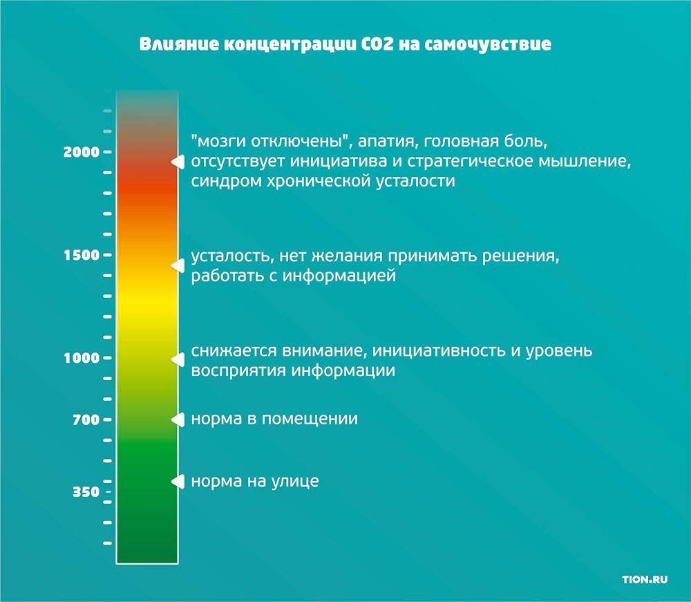 Охота на душный воздух: сколько СО2 в Москве? - 2