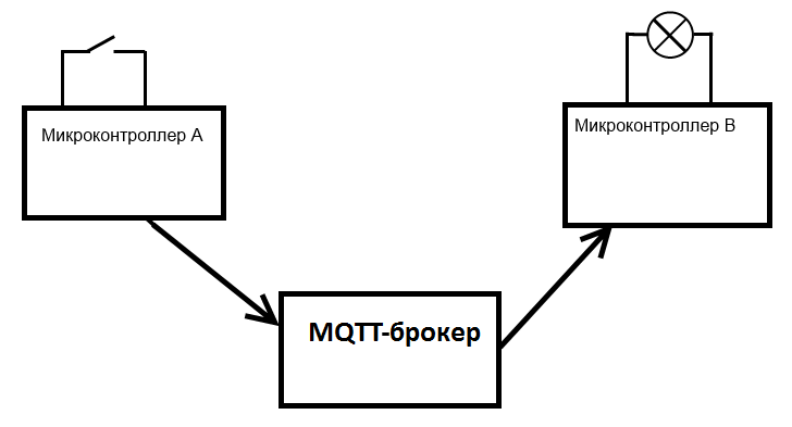 Построение и использование Mosquitto MQTT на Intel Edison - 2