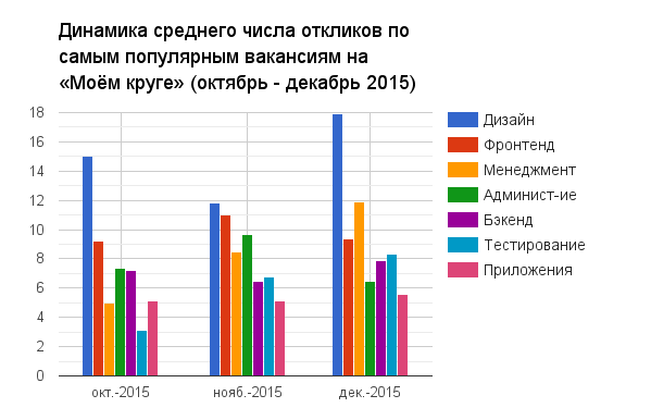 Отчет о результатах «Моего круга» за декабрь 2015 - 2