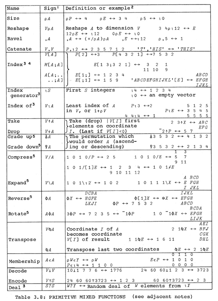 Язык программирования APL - 8