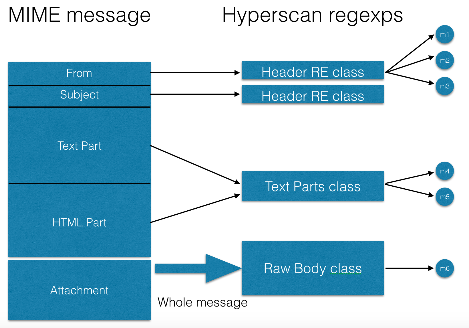 Поиск множества регулярных выражений при помощи библиотеки Hyperscan - 3