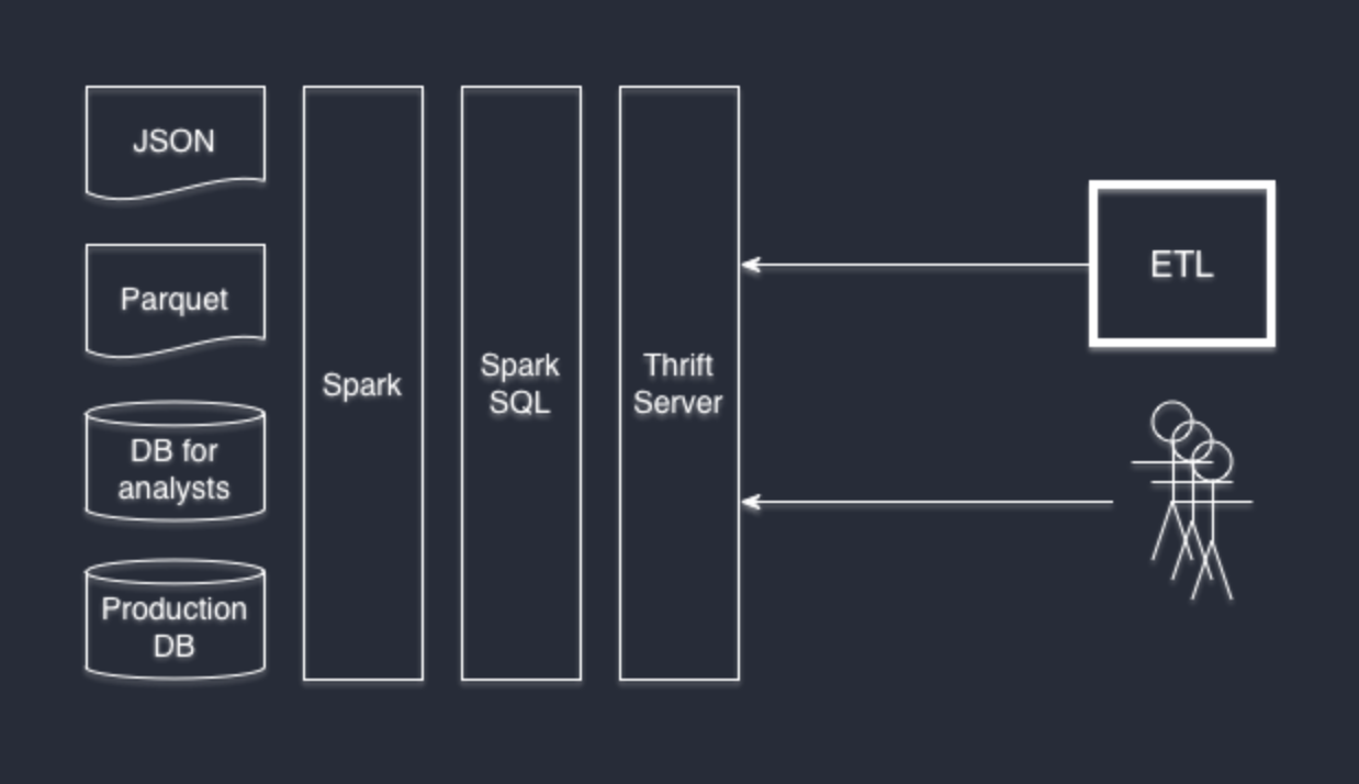 Используем Apache Spark как SQL Engine - 3
