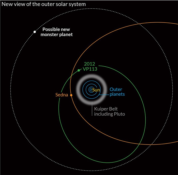 Обнаружены новые косвенные признаки девятой планеты Солнечной системы - 5