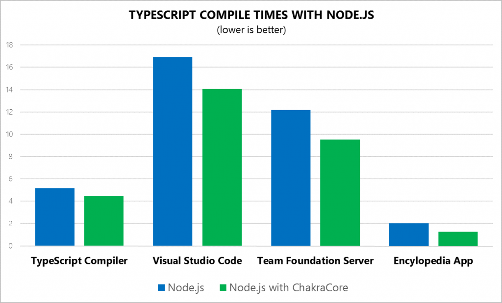 Microsoft отправила запрос на аппрув реализации поддержки ChakraCore в Node.js наряду с движком V8 - 2