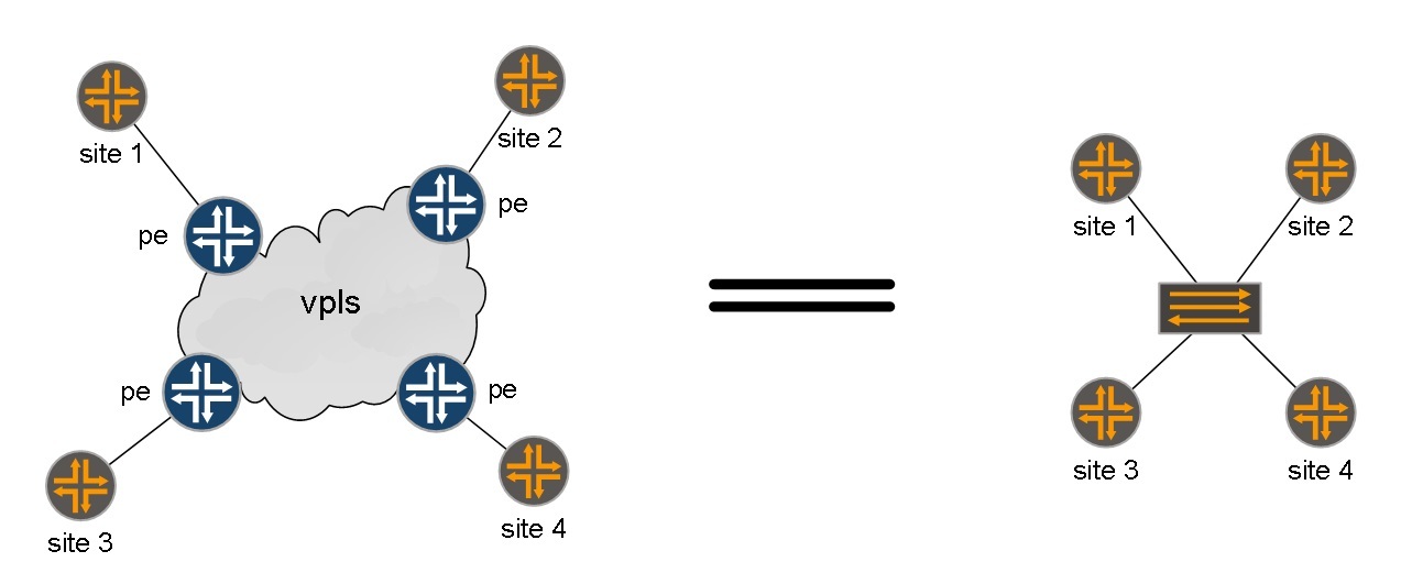 VPLS. Распределение меток с помощью BGP - 1