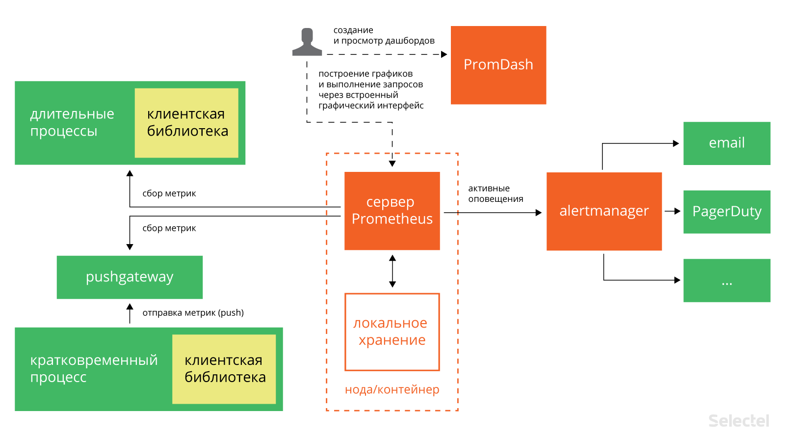 Prometheus Architecture