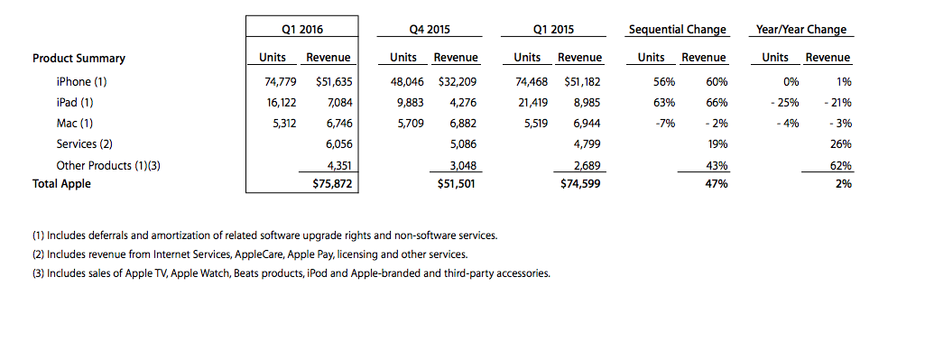 Apple отчиталась о рекордном по прибыли квартале в истории - 2
