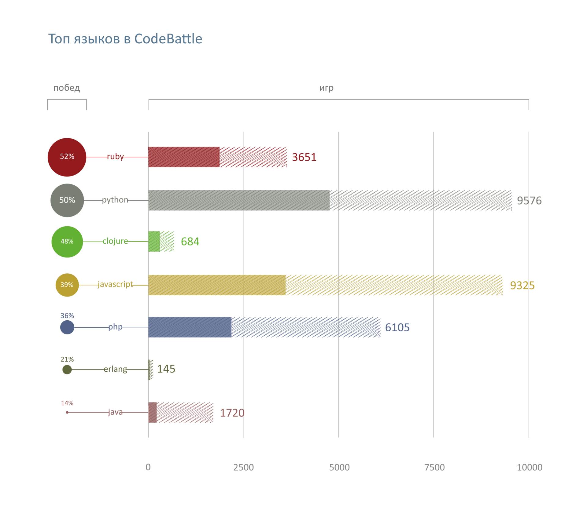 Какие страны и языки программирования чаще побеждают в игре для программистов CodeBattle? - 1