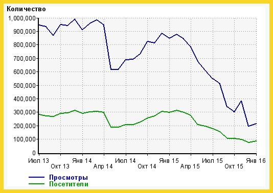 Попоулярность moskva.fm по данным Liveinternet.ru