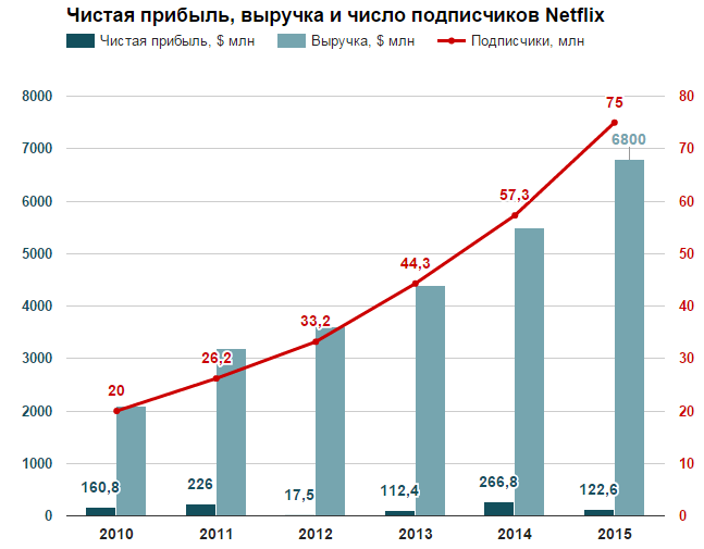 Российские онлайн-кинотеатры хотят зарегулировать Netflix: «за» и «против» - 1