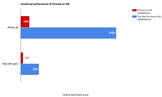 Chrome для iOS теперь ещё быстрее и надежнее - 3