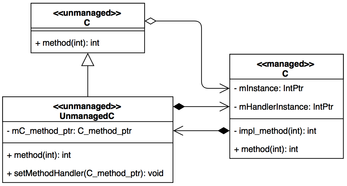 Unmanaged C++ library в .NET. Полная интеграция - 3