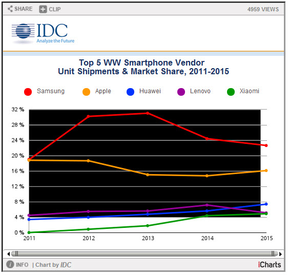 Поставки смартфонов в 2015 году выросли до 1,4 млрд единиц, лидером остается Samsung