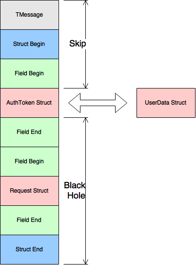 Пишем собственный шлюз для Thrift API - 2 image