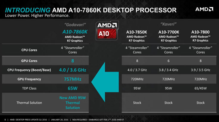 Представлены процессоры AMD A10-7860K и AMD Athlon X4 845 - 1