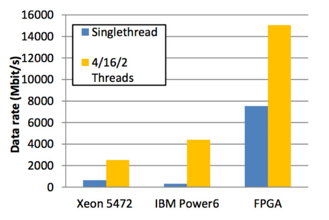 Использование FPGA и языка DSL для ускорения HFT-торговли - 16