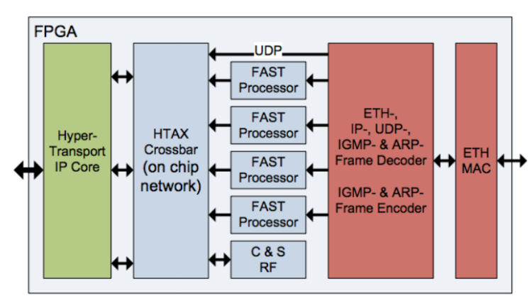 Использование FPGA и языка DSL для ускорения HFT-торговли - 7