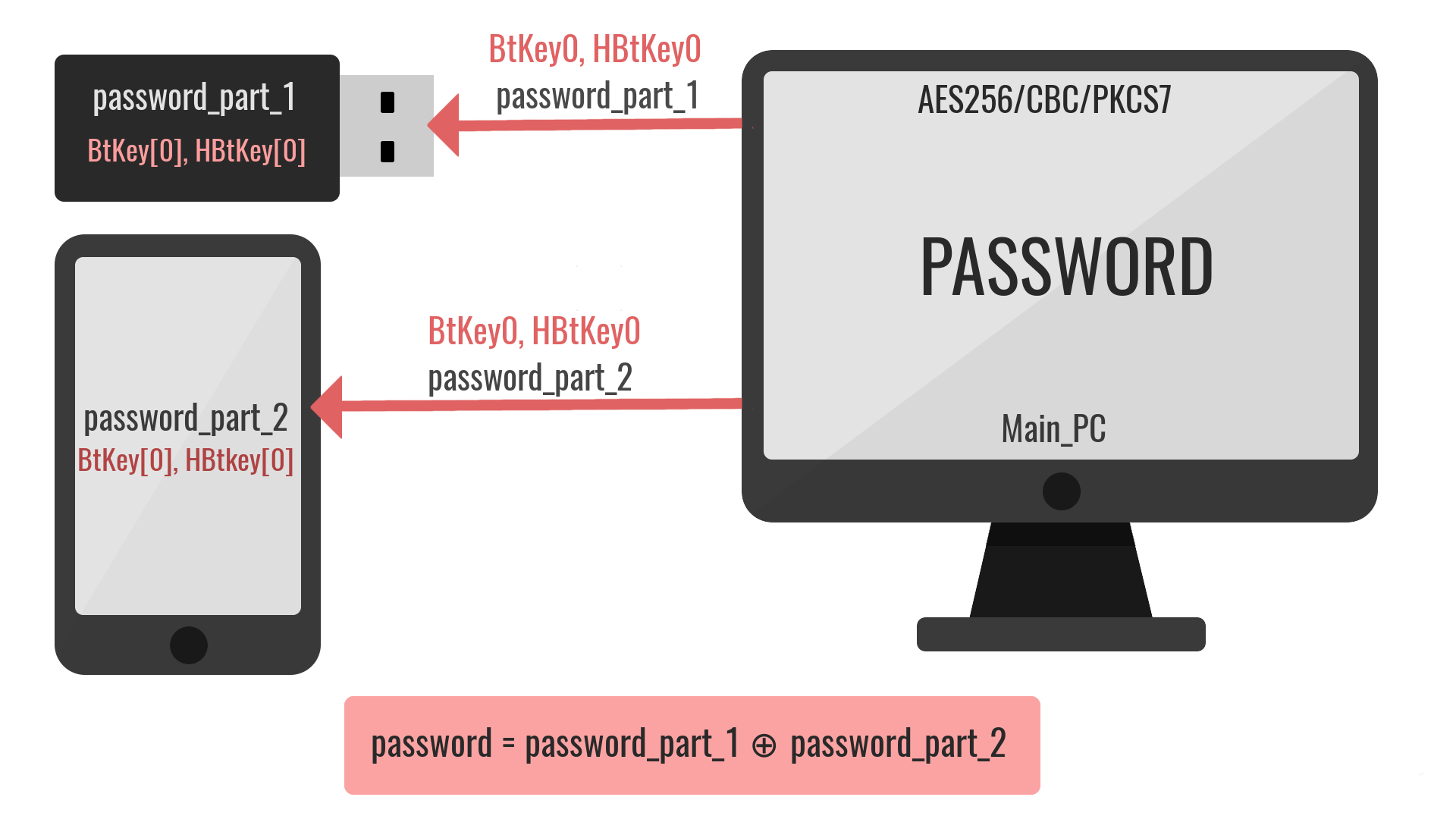 Аппаратный менеджер паролей или как перестать вводить пароли и начать жить - 5