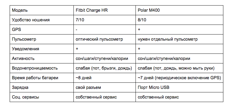 Спорт vs фитнес: Fitbit Charge HR и Polar M400 - 4