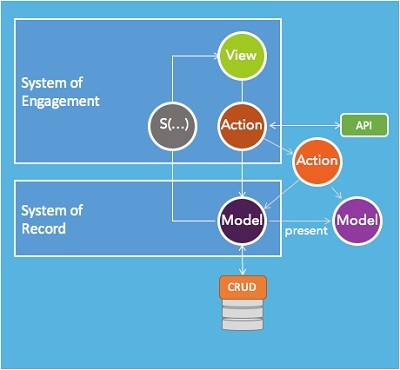 Почему я больше не использую MVC-фреймворки - 10 Почему я больше не использую MVC-фреймворки - 10