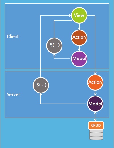 Почему я больше не использую MVC-фреймворки - 11 Почему я больше не использую MVC-фреймворки - 11