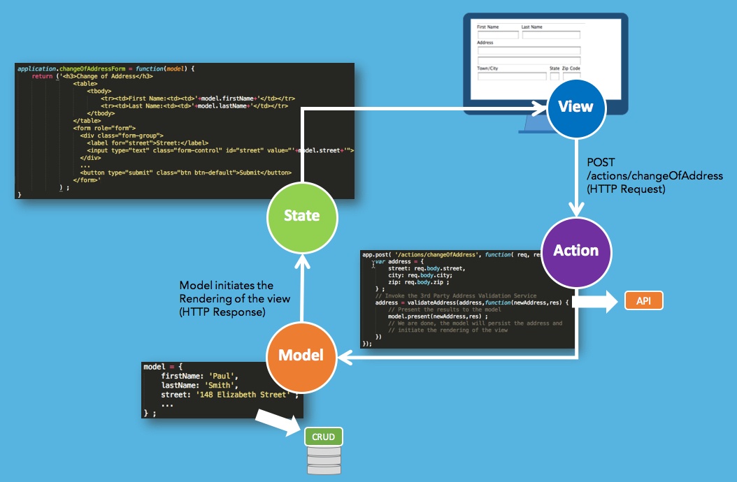 Почему я больше не использую MVC-фреймворки - 9 Почему я больше не использую MVC-фреймворки - 9