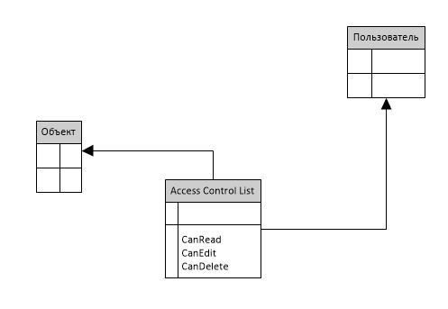 Проблемы разграничения доступа на основе списка доступа в ECM системах - 3