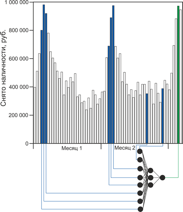 Прогноз снятия наличных в банкомате при помощи простой нейронной сети - 5